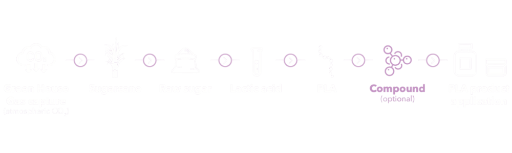 The steps to make PLA out of sugarcane