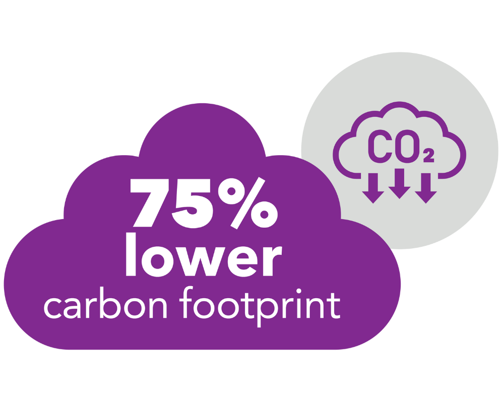 Luminy PLA has a 75 percent lower carbon footprint compared to fossil based conventional plastics